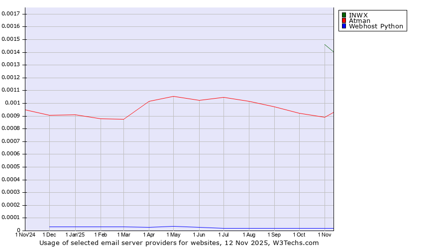 Historical trends in the usage of INWX vs. Atman vs. Webhost Python