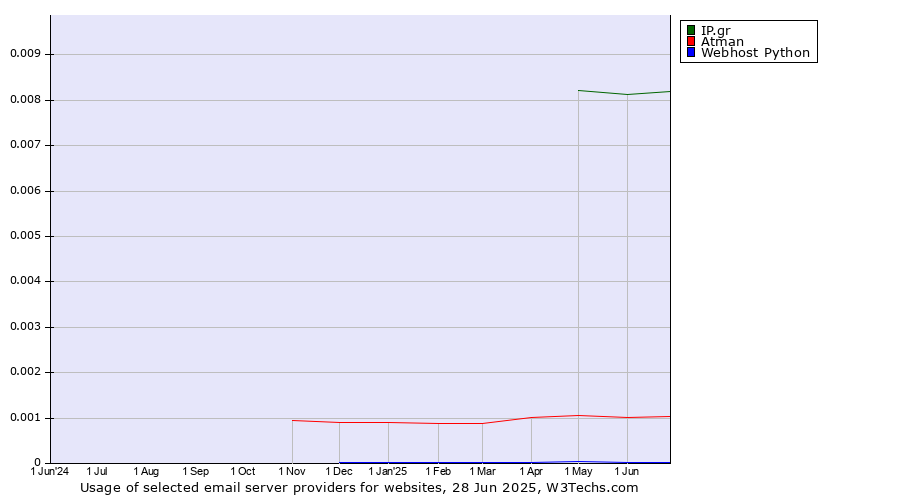 Historical trends in the usage of IP.gr vs. Atman vs. Webhost Python