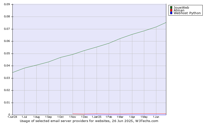 Historical trends in the usage of JouwWeb vs. Atman vs. Webhost Python