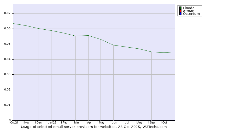 Historical trends in the usage of Linode vs. Atman vs. Octenium