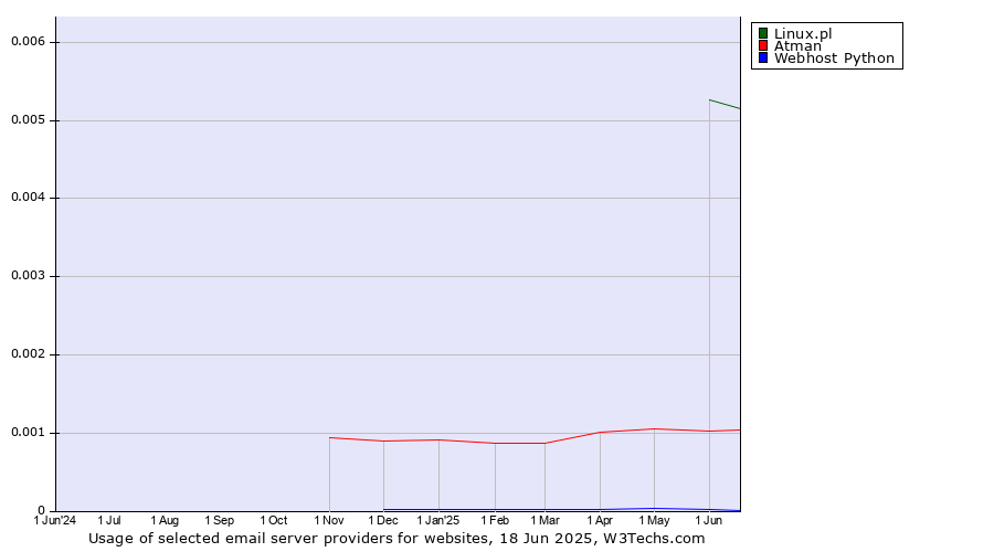 Historical trends in the usage of Linux.pl vs. Atman vs. Webhost Python