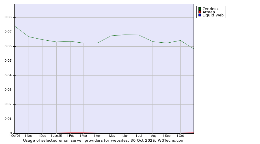 Historical trends in the usage of Zendesk vs. Atman vs. Liquid Web