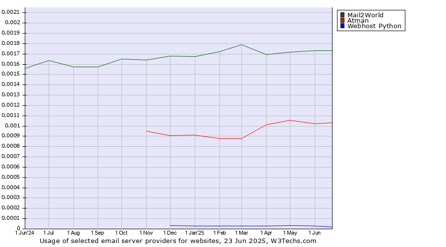 Historical trends in the usage of Mail2World vs. Atman vs. Webhost Python