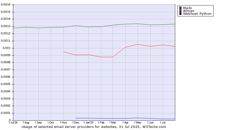 Historical trends in the usage of Mailo vs. Atman vs. Webhost Python