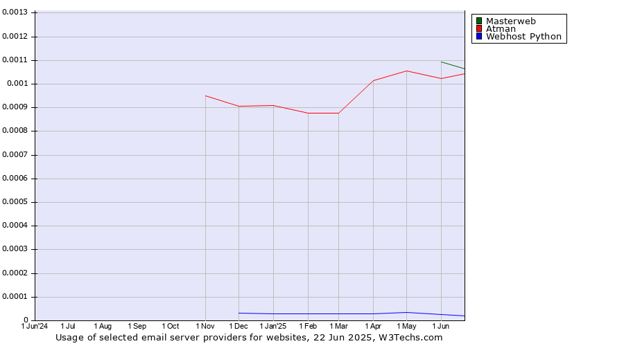 Historical trends in the usage of Masterweb vs. Atman vs. Webhost Python
