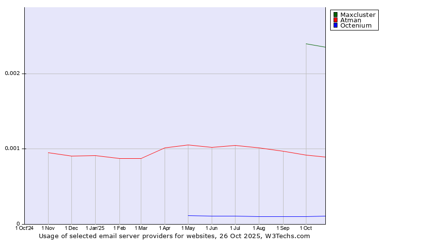 Historical trends in the usage of Maxcluster vs. Atman vs. Octenium