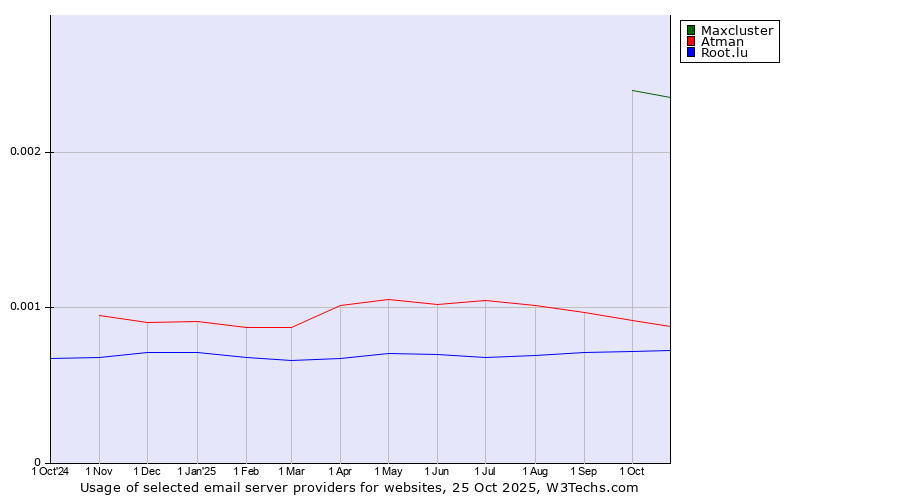 Historical trends in the usage of Maxcluster vs. Atman vs. Root.lu