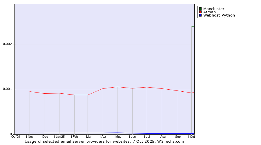 Historical trends in the usage of Maxcluster vs. Atman vs. Webhost Python