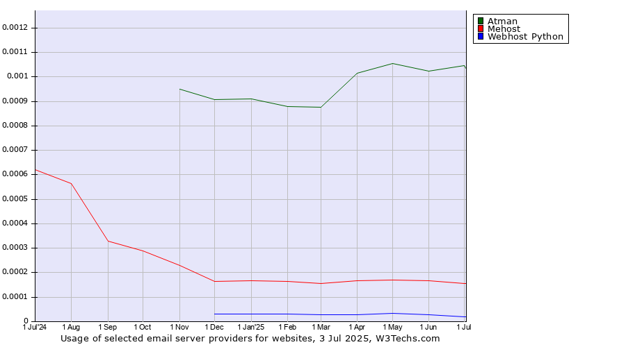 Historical trends in the usage of Atman vs. Mehost vs. Webhost Python