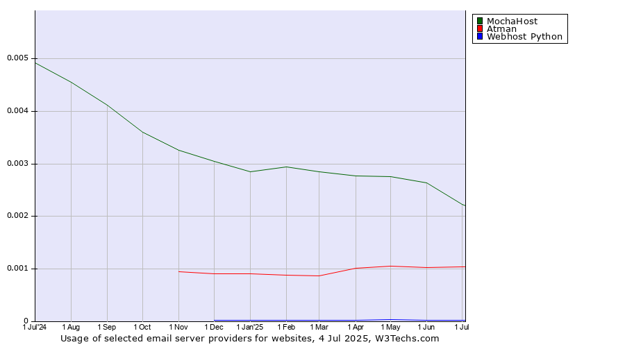 Historical trends in the usage of MochaHost vs. Atman vs. Webhost Python