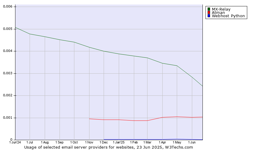 Historical trends in the usage of MX-Relay vs. Atman vs. Webhost Python