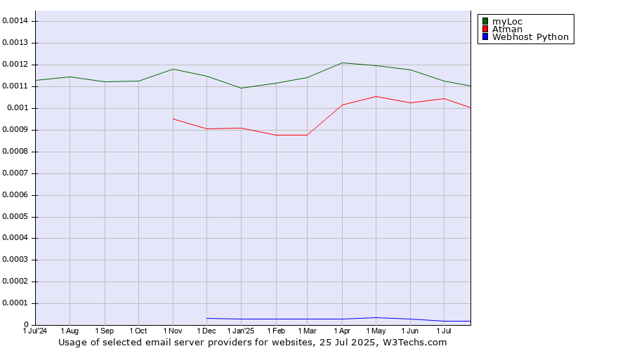 Historical trends in the usage of myLoc vs. Atman vs. Webhost Python