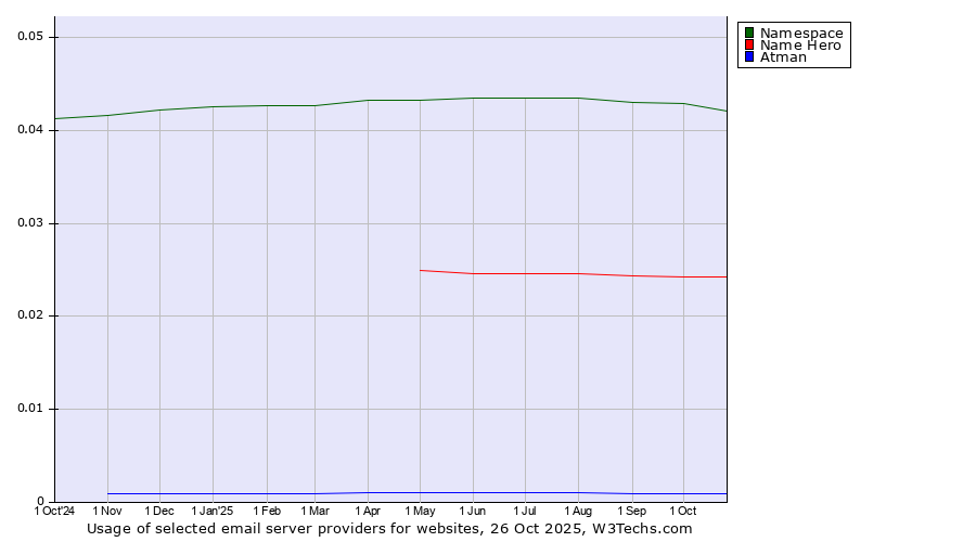 Historical trends in the usage of Namespace vs. Name Hero vs. Atman