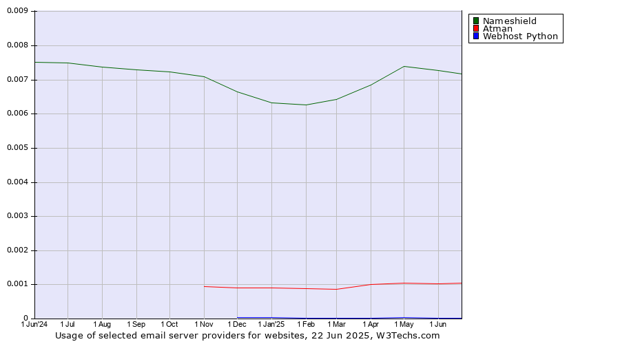 Historical trends in the usage of Nameshield vs. Atman vs. Webhost Python