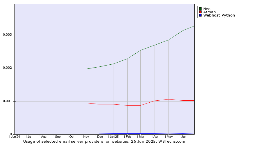 Historical trends in the usage of Neo vs. Atman vs. Webhost Python