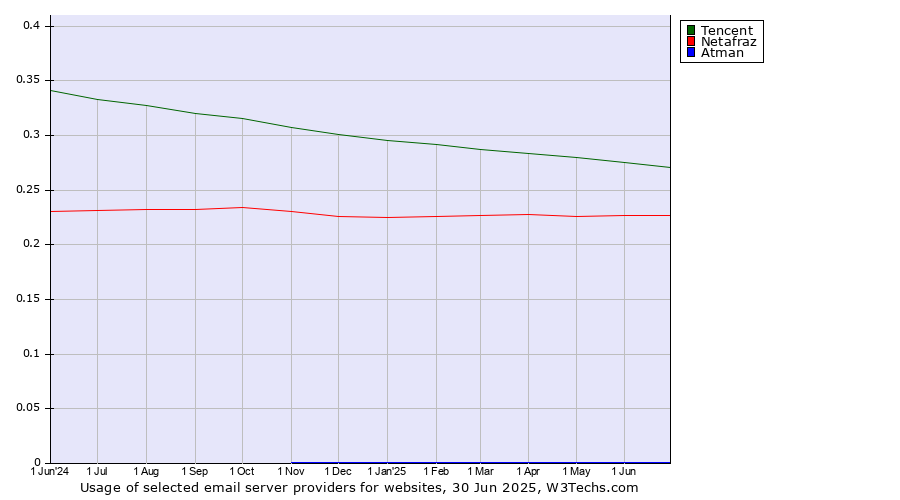Historical trends in the usage of Tencent vs. Netafraz vs. Atman