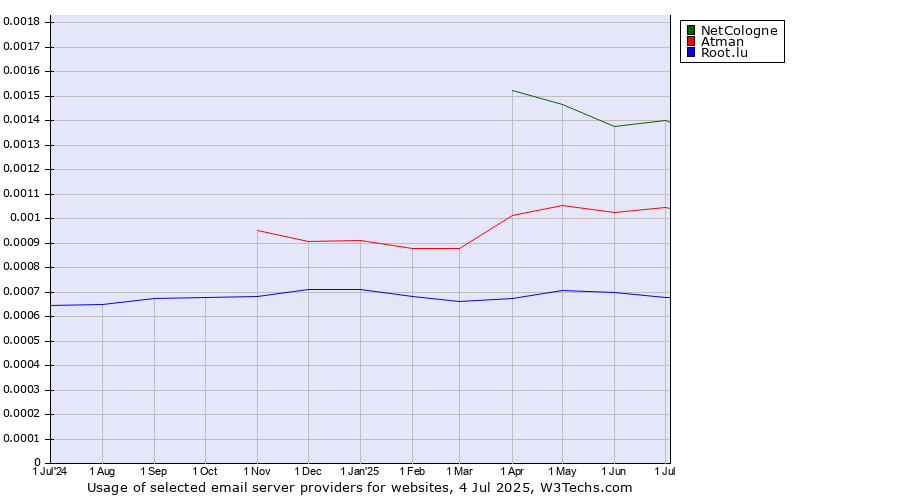Historical trends in the usage of NetCologne vs. Atman vs. Root.lu