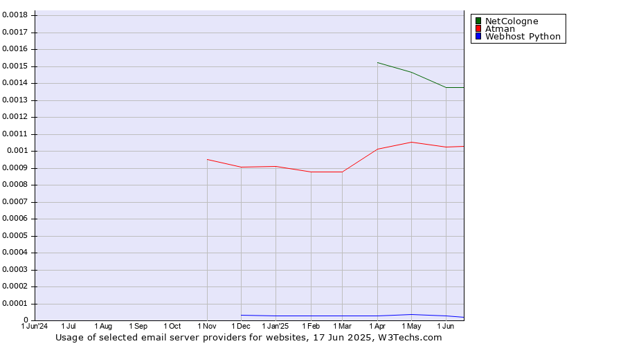 Historical trends in the usage of NetCologne vs. Atman vs. Webhost Python