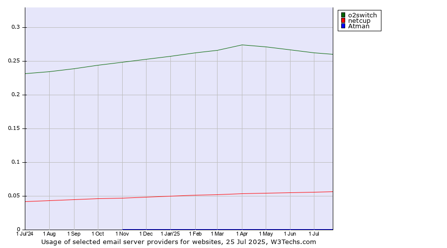 Historical trends in the usage of o2switch vs. netcup vs. Atman