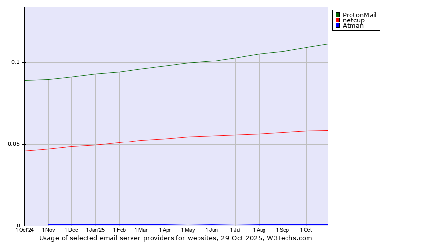 Historical trends in the usage of ProtonMail vs. netcup vs. Atman