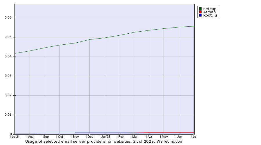 Historical trends in the usage of netcup vs. Atman vs. Root.lu