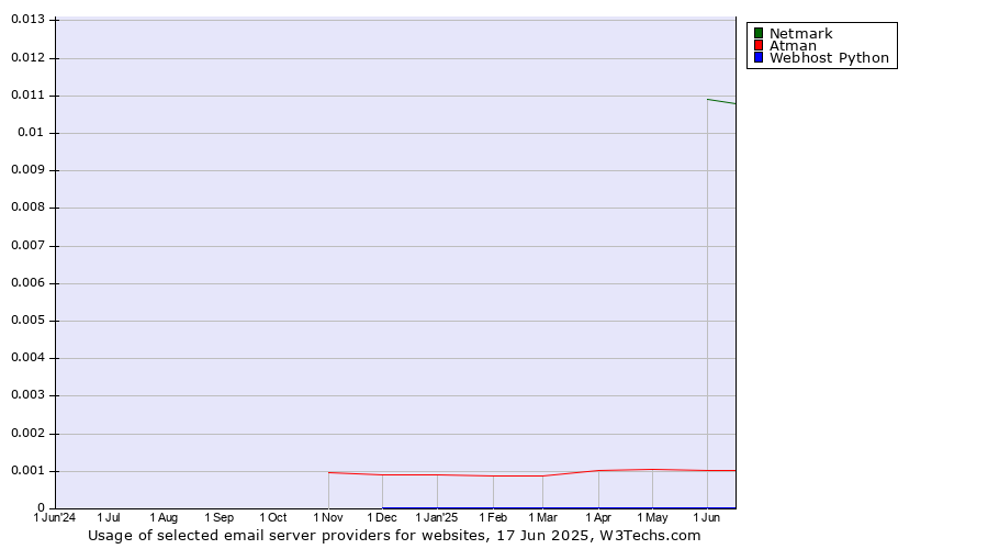 Historical trends in the usage of Netmark vs. Atman vs. Webhost Python