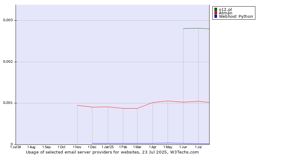 Historical trends in the usage of o12.pl vs. Atman vs. Webhost Python