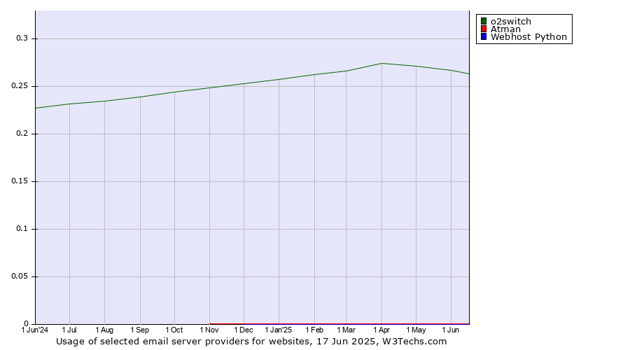Historical trends in the usage of o2switch vs. Atman vs. Webhost Python
