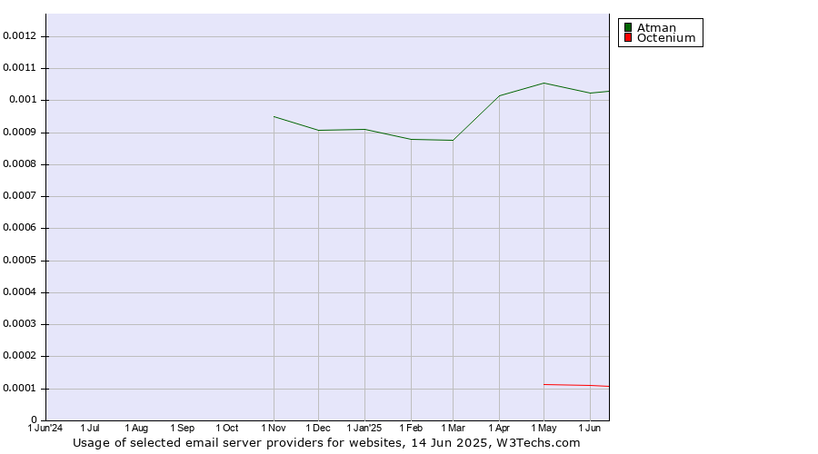 Historical trends in the usage of Atman vs. Octenium