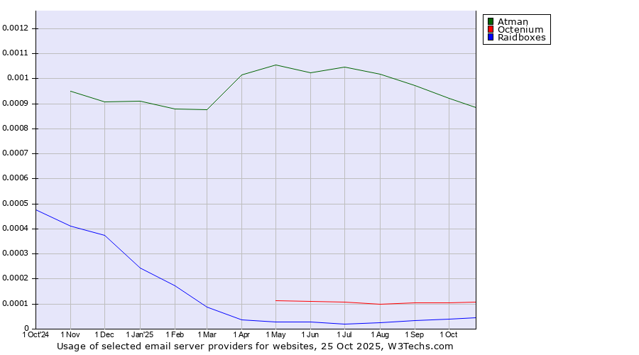 Historical trends in the usage of Atman vs. Octenium vs. Raidboxes