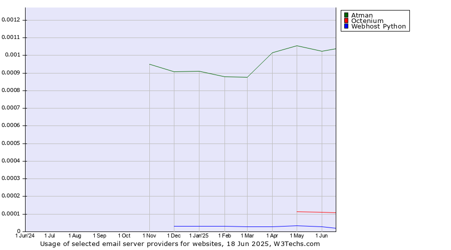 Historical trends in the usage of Atman vs. Octenium vs. Webhost Python