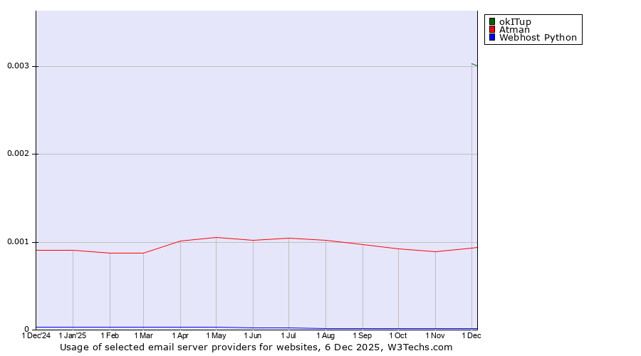 Historical trends in the usage of okITup vs. Atman vs. Webhost Python