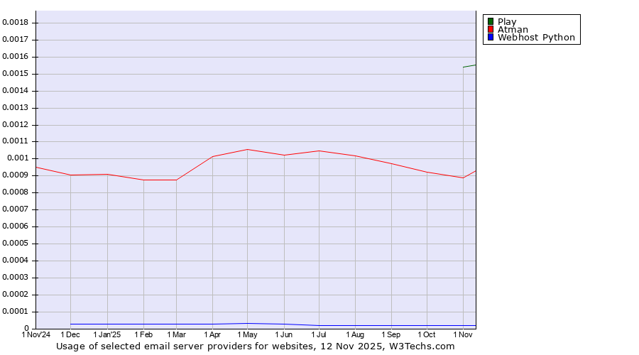 Historical trends in the usage of Play vs. Atman vs. Webhost Python