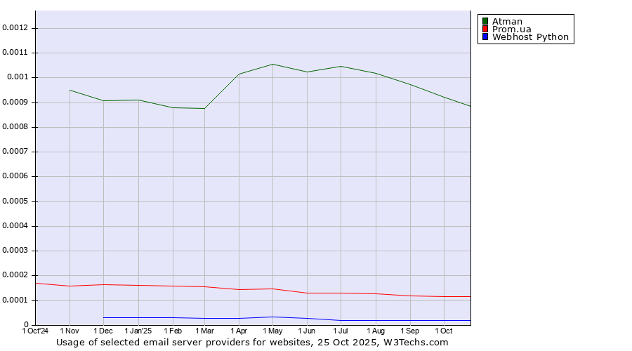 Historical trends in the usage of Atman vs. Prom.ua vs. Webhost Python
