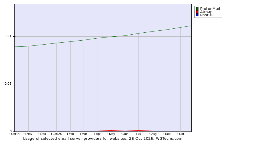 Historical trends in the usage of ProtonMail vs. Atman vs. Root.lu