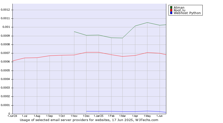 Historical trends in the usage of Atman vs. Root.lu vs. Webhost Python