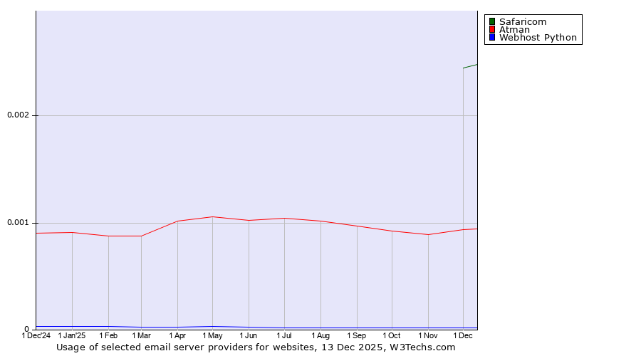 Historical trends in the usage of Safaricom vs. Atman vs. Webhost Python