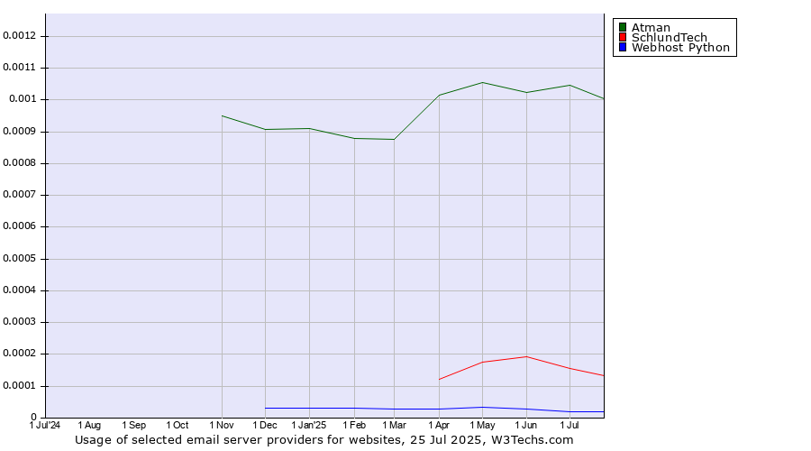 Historical trends in the usage of Atman vs. SchlundTech vs. Webhost Python