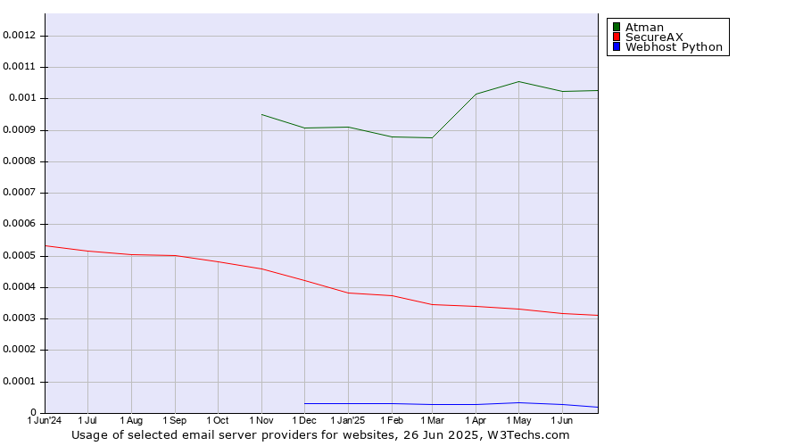 Historical trends in the usage of Atman vs. SecureAX vs. Webhost Python