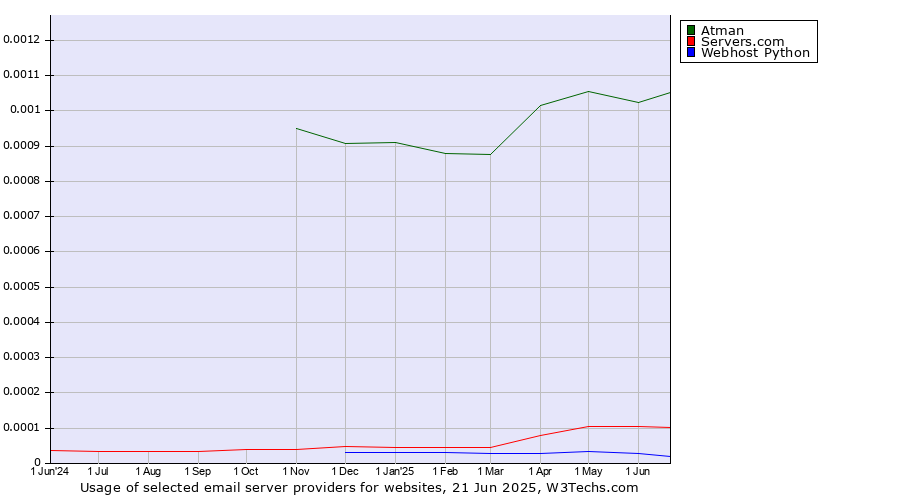 Historical trends in the usage of Atman vs. Servers.com vs. Webhost Python