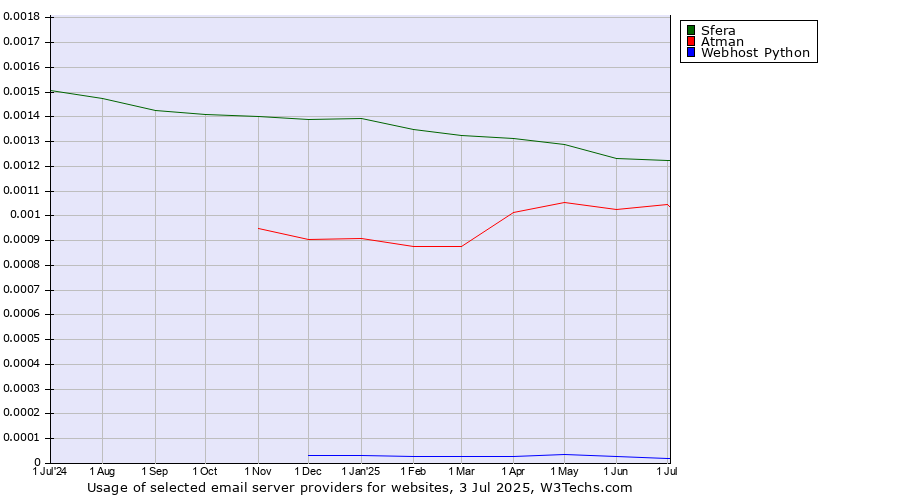 Historical trends in the usage of Sfera vs. Atman vs. Webhost Python