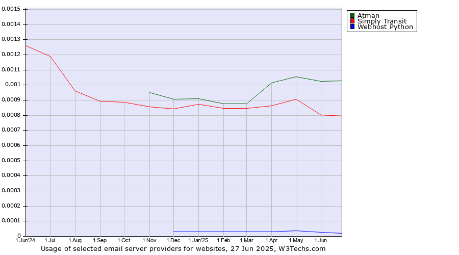 Historical trends in the usage of Atman vs. Simply Transit vs. Webhost Python