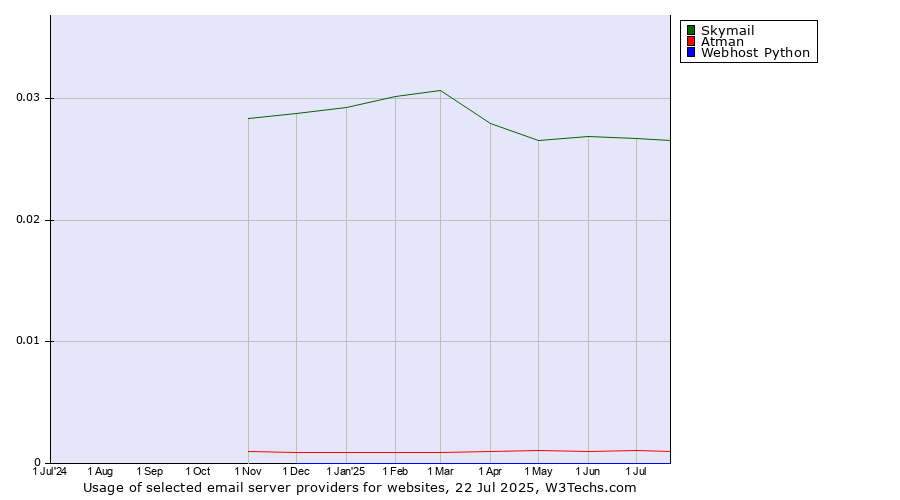 Historical trends in the usage of Skymail vs. Atman vs. Webhost Python