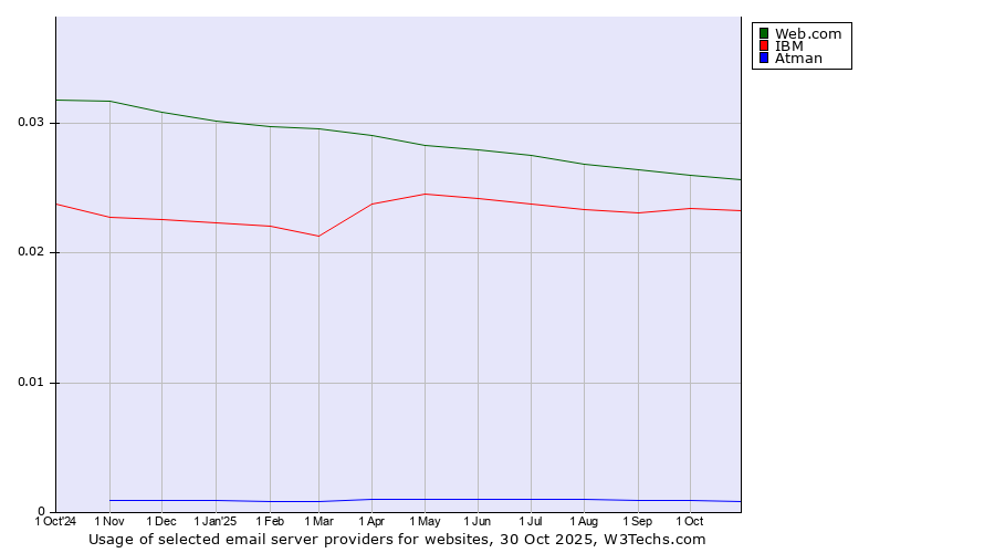 Historical trends in the usage of Web.com vs. IBM vs. Atman