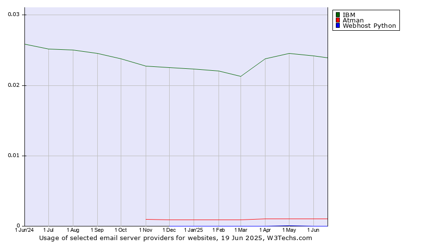 Historical trends in the usage of IBM vs. Atman vs. Webhost Python