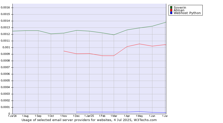 Historical trends in the usage of Soverin vs. Atman vs. Webhost Python