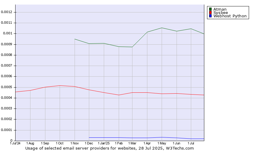 Historical trends in the usage of Atman vs. Sysbee vs. Webhost Python