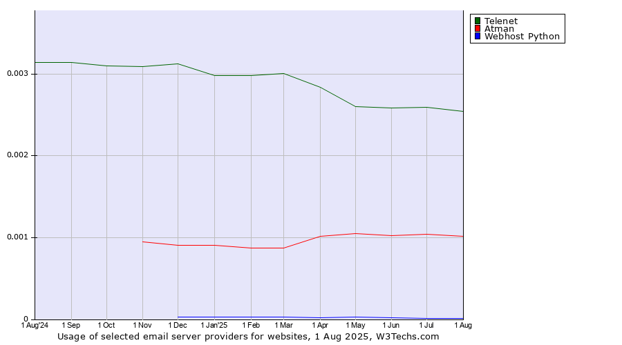 Historical trends in the usage of Telenet vs. Atman vs. Webhost Python