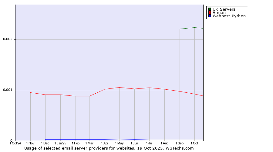 Historical trends in the usage of UK Servers vs. Atman vs. Webhost Python