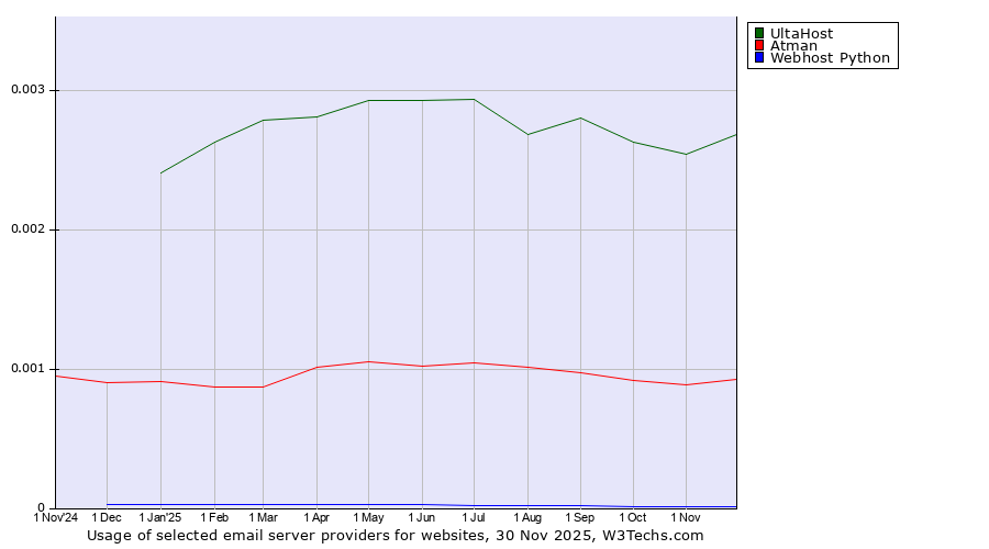 Historical trends in the usage of UltaHost vs. Atman vs. Webhost Python
